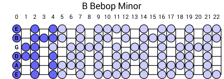 B Bebop Minor Scale